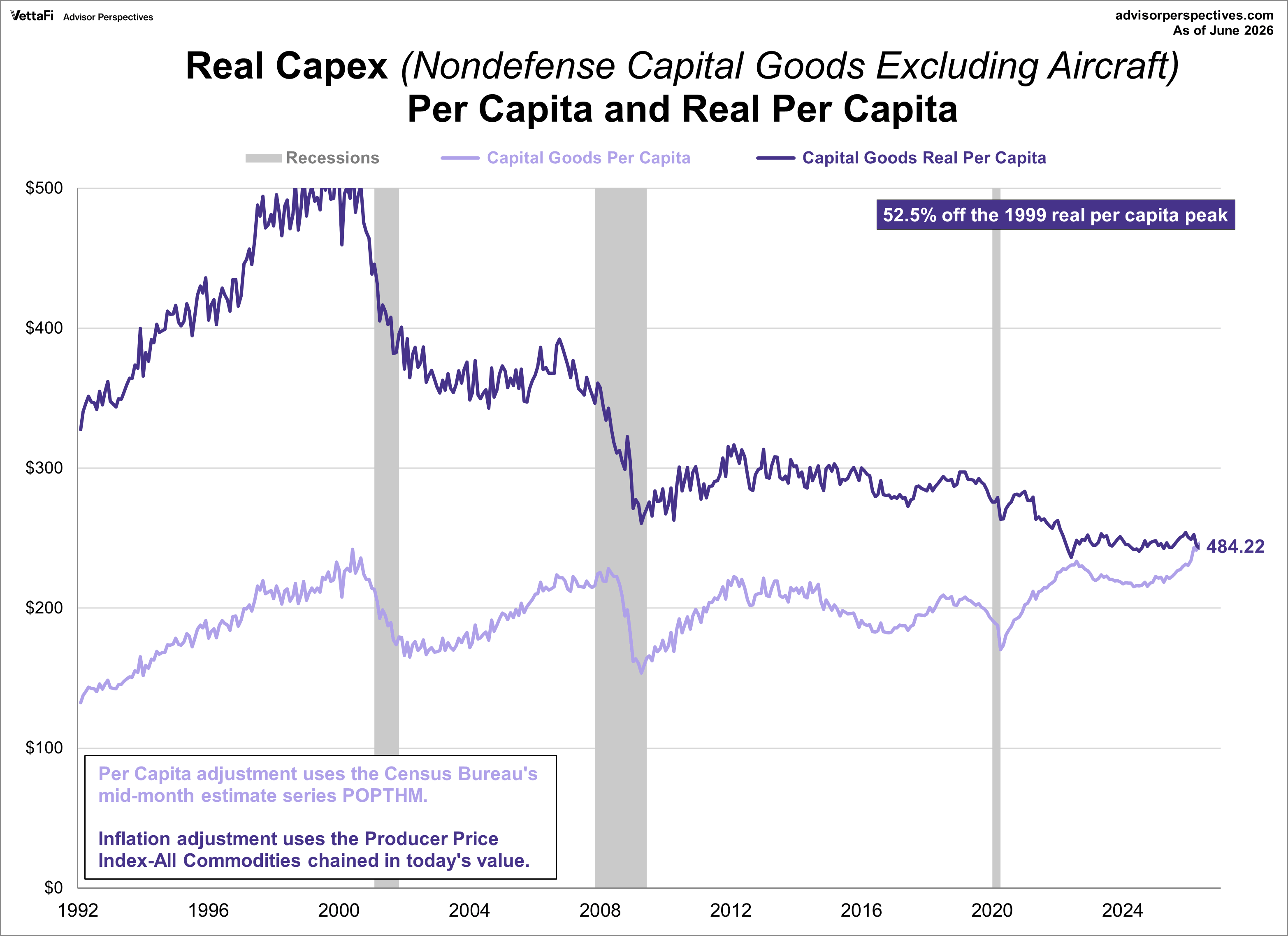 Core Capex per Capita