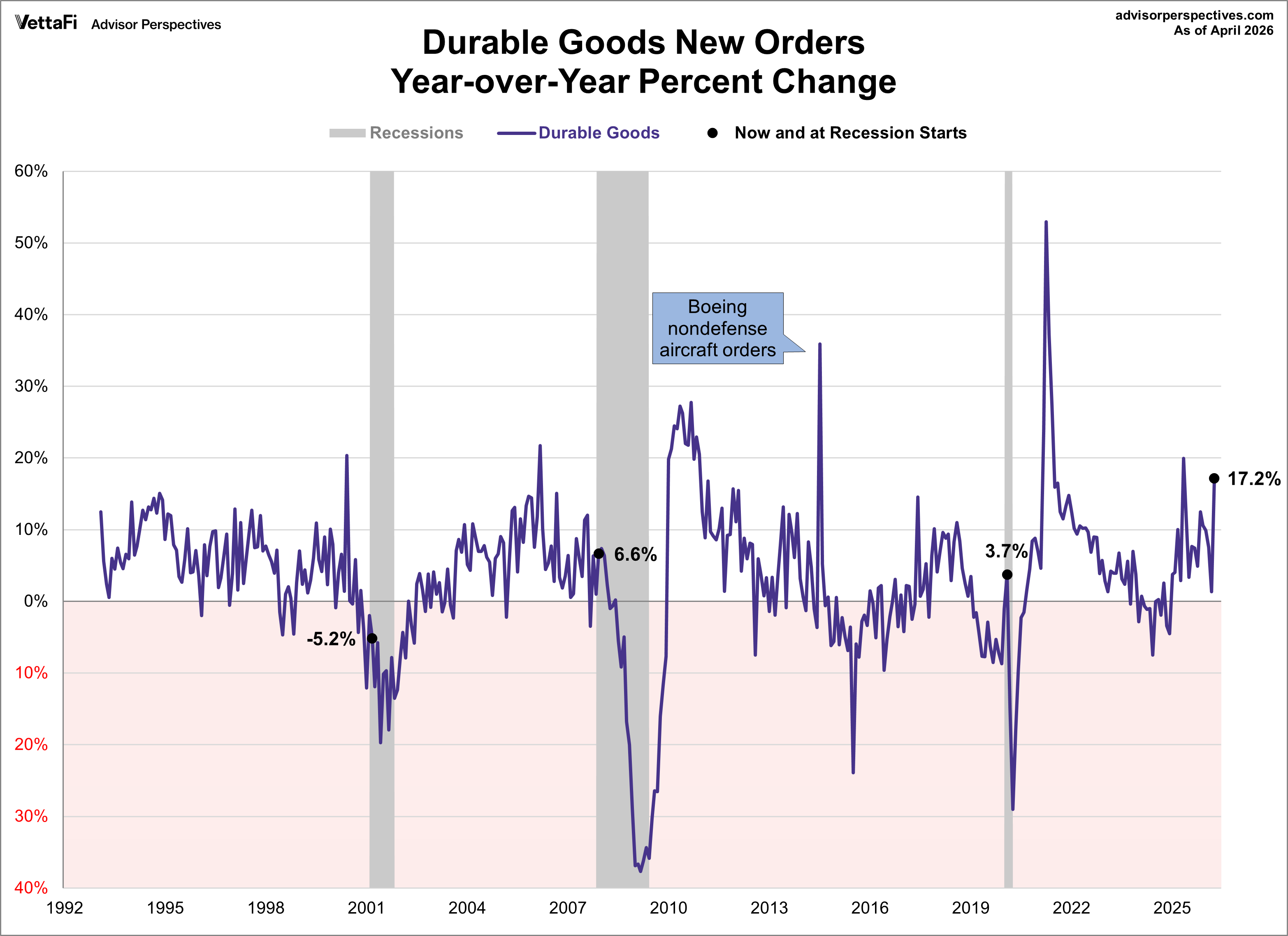Doug Short Blog July Durable Goods Orders Bounce Back Talkmarkets