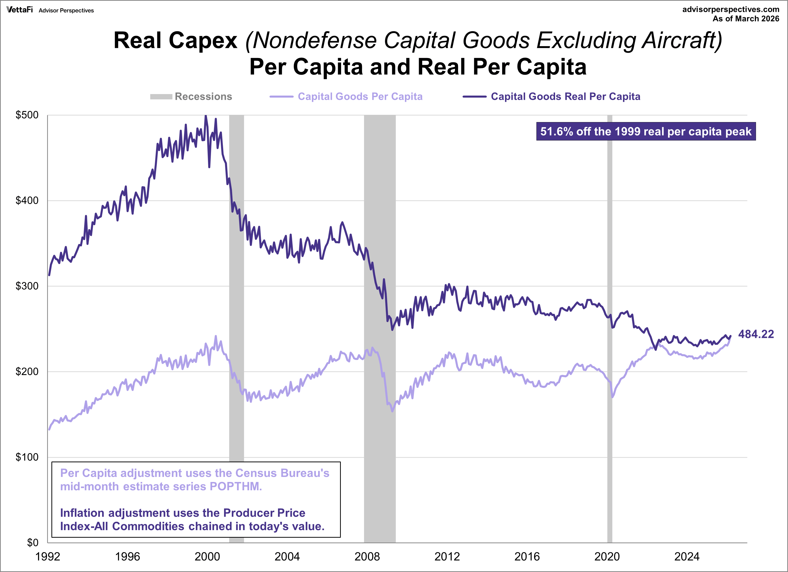 Core ex Defense per Capita
