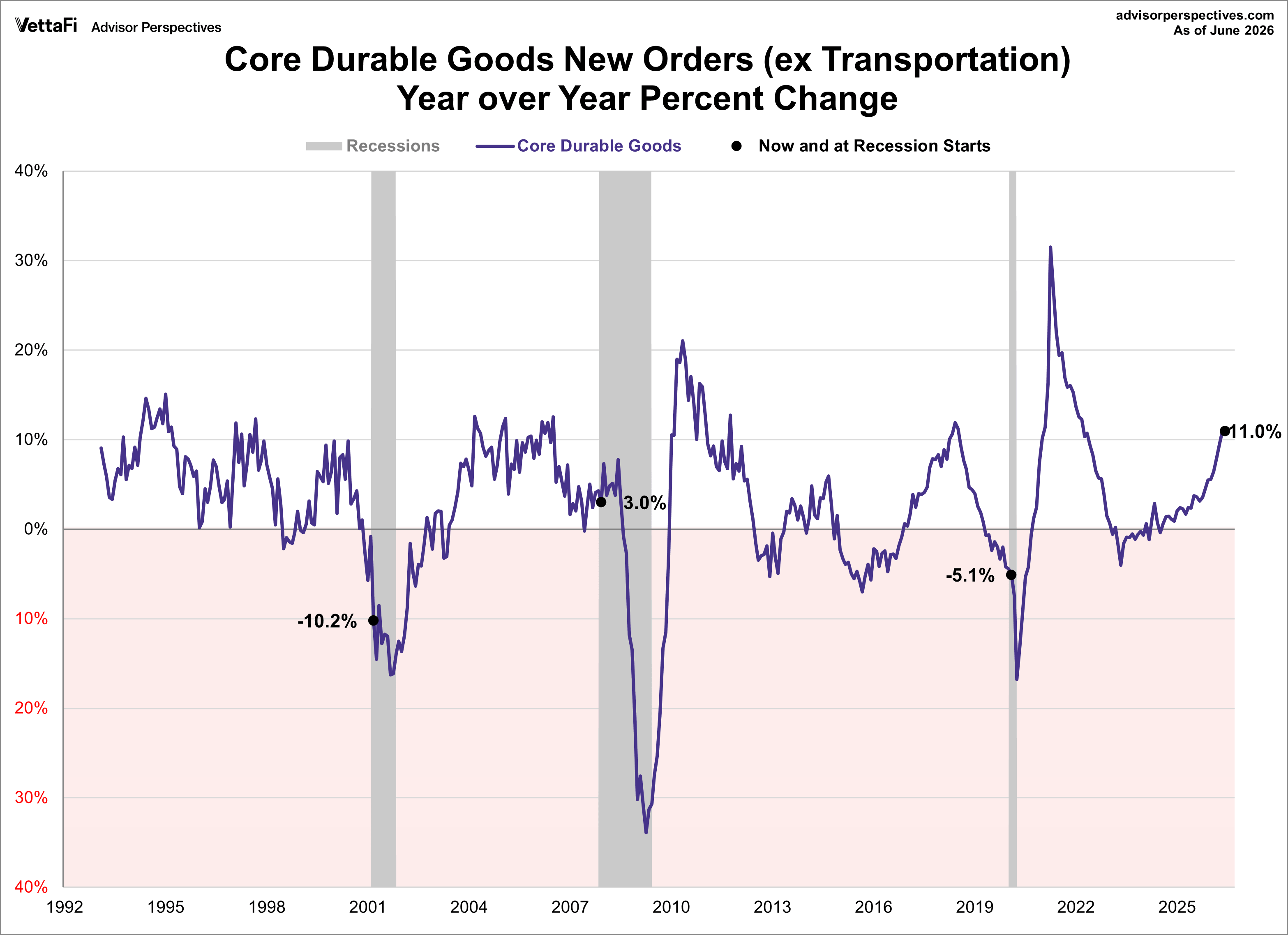 Core Durable Goods