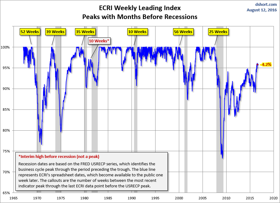 WLI Percent off Peak