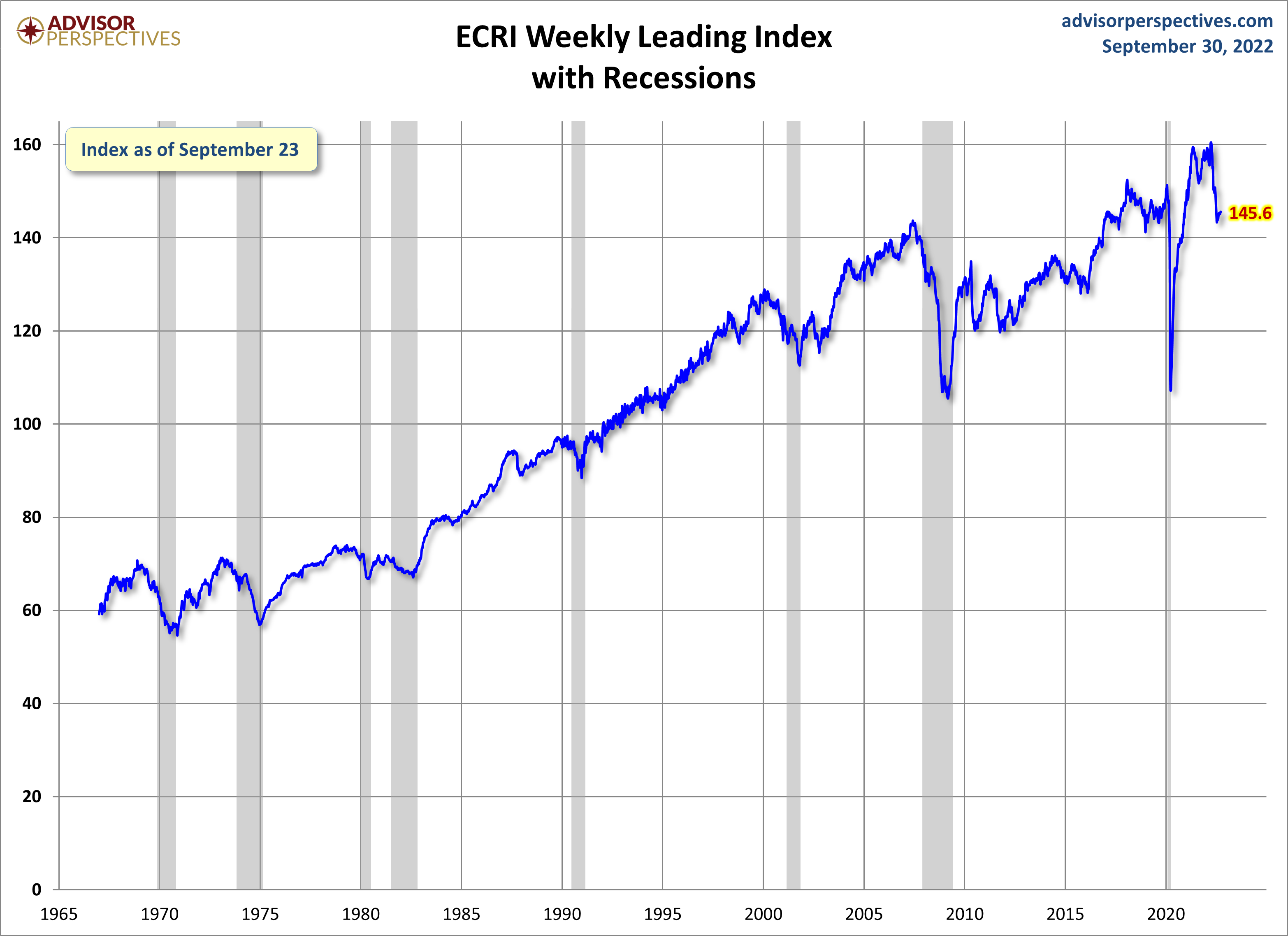 ECRI-WLI.png (908×662)