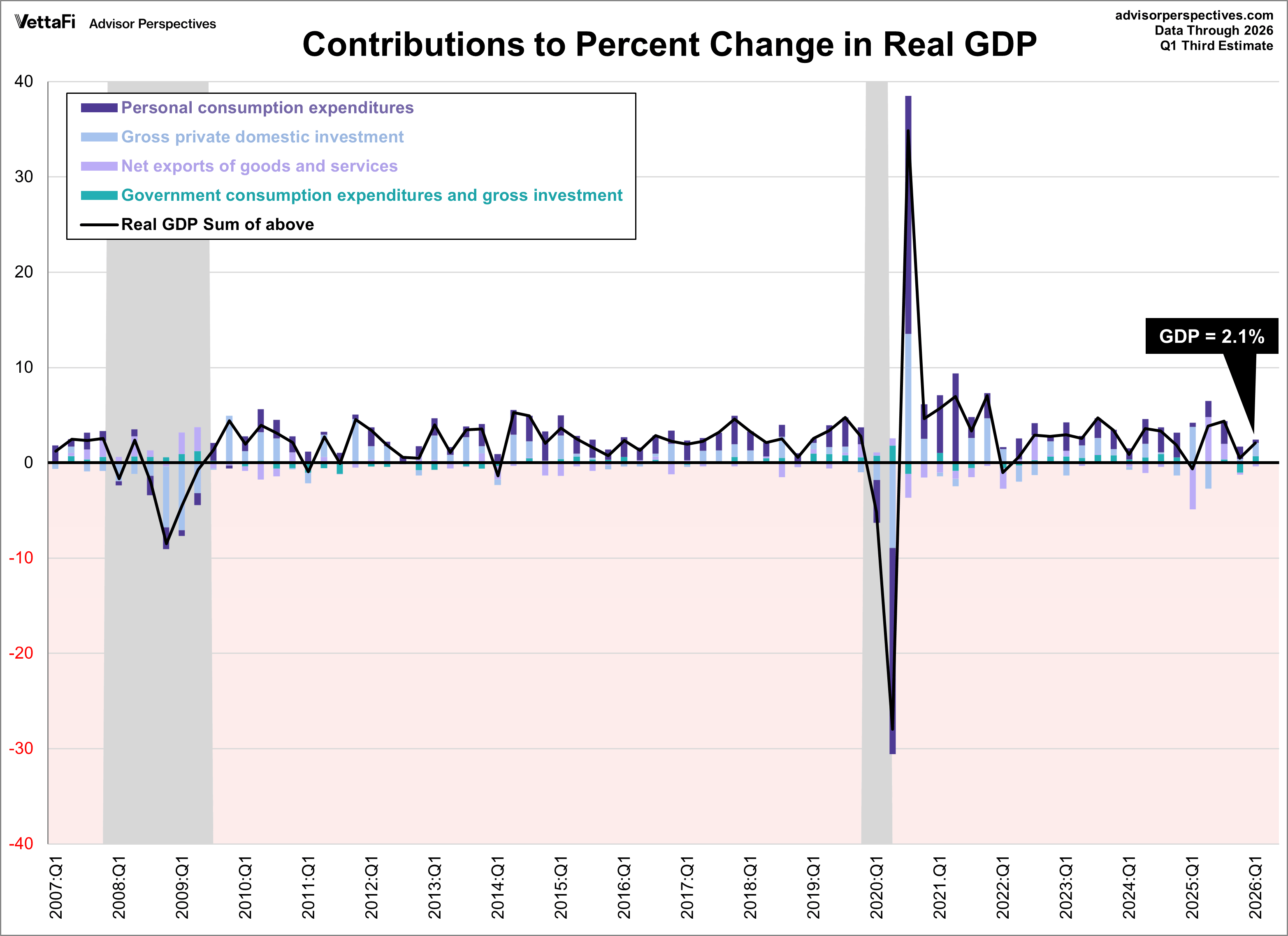 GDP Components