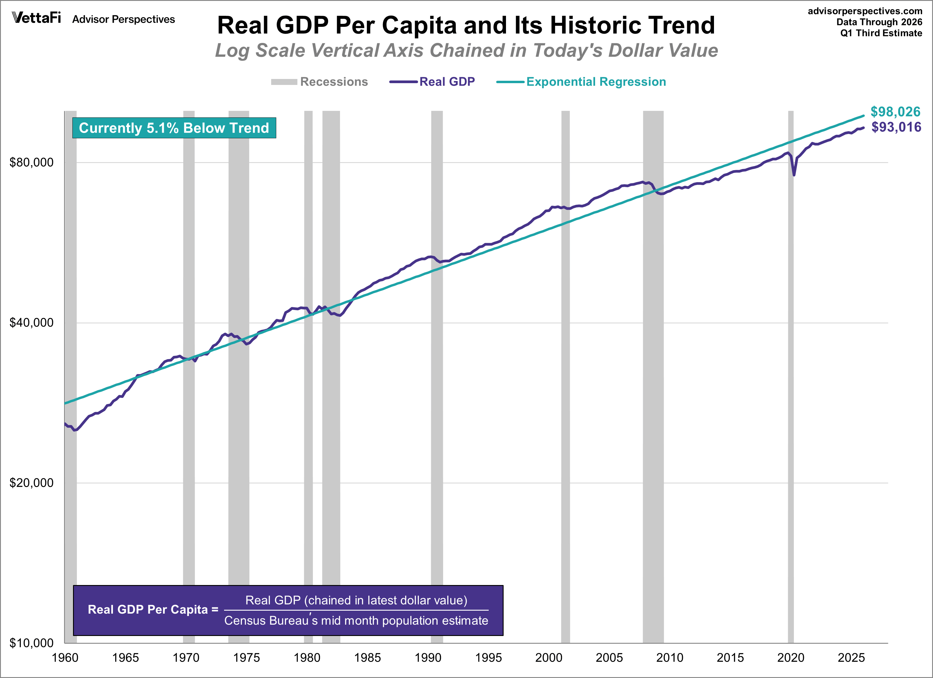 GDP per Capita Linear