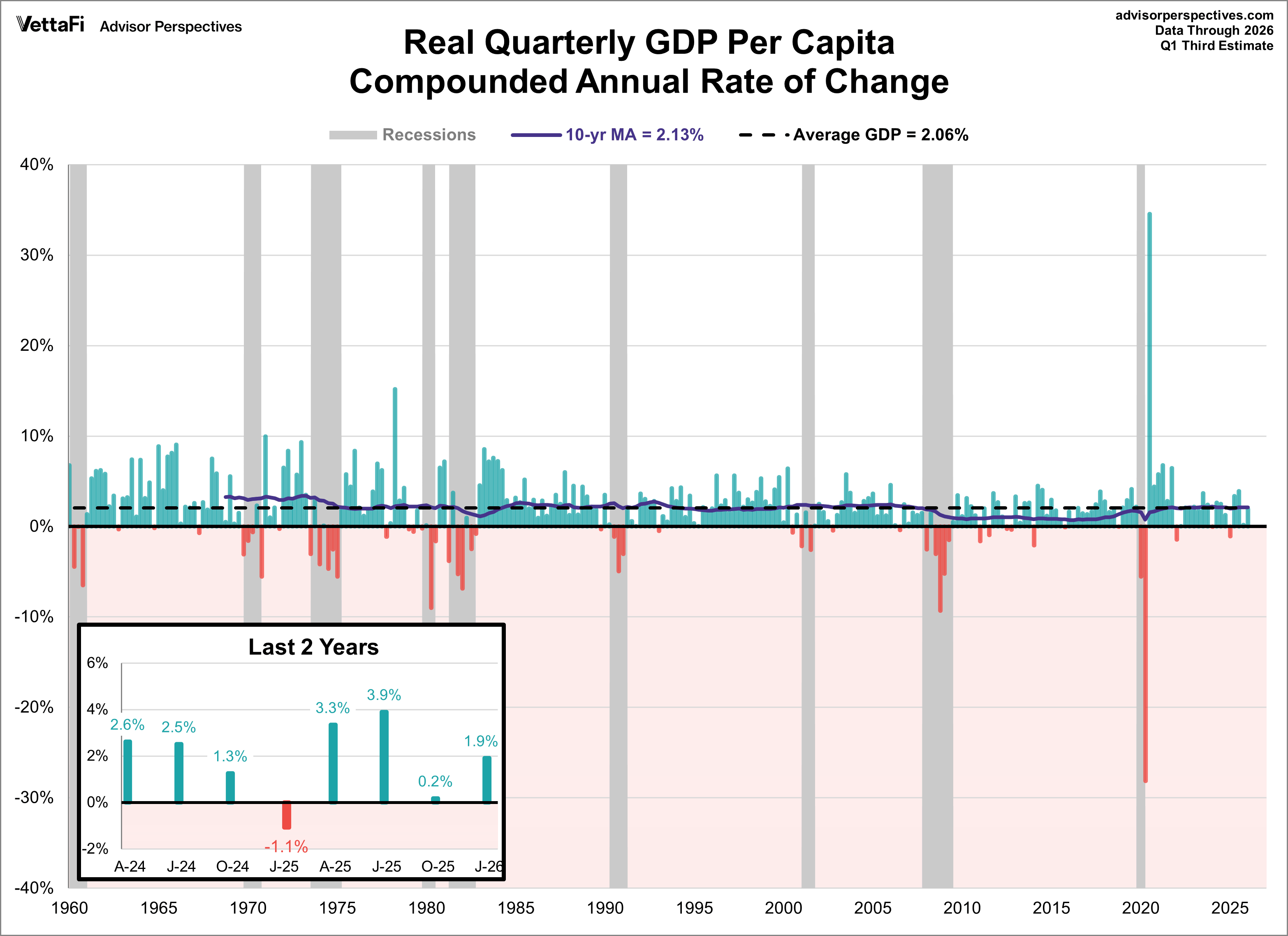Quarterly GDP per Capita