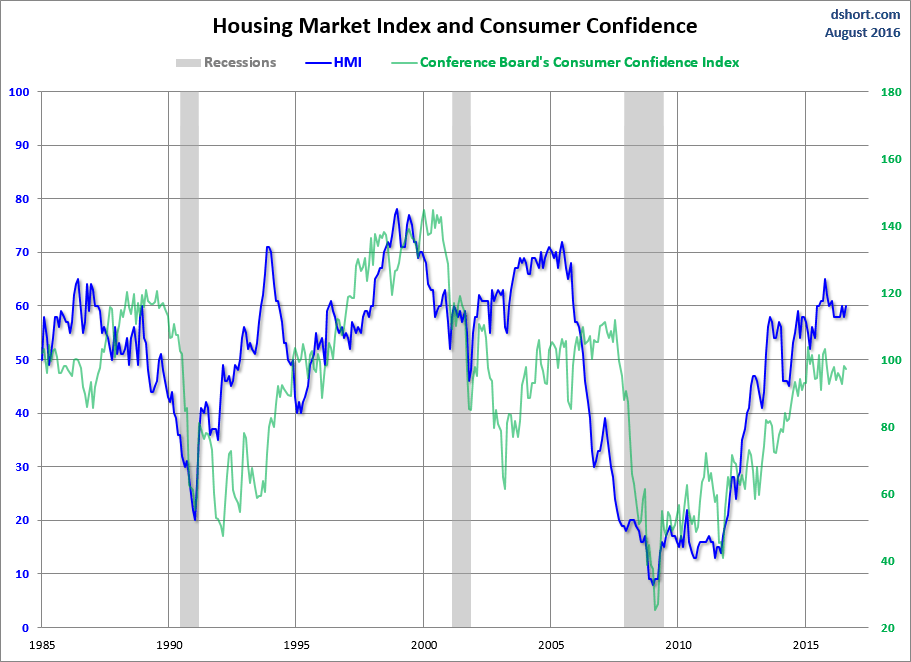 HMI and Consumer Confidence