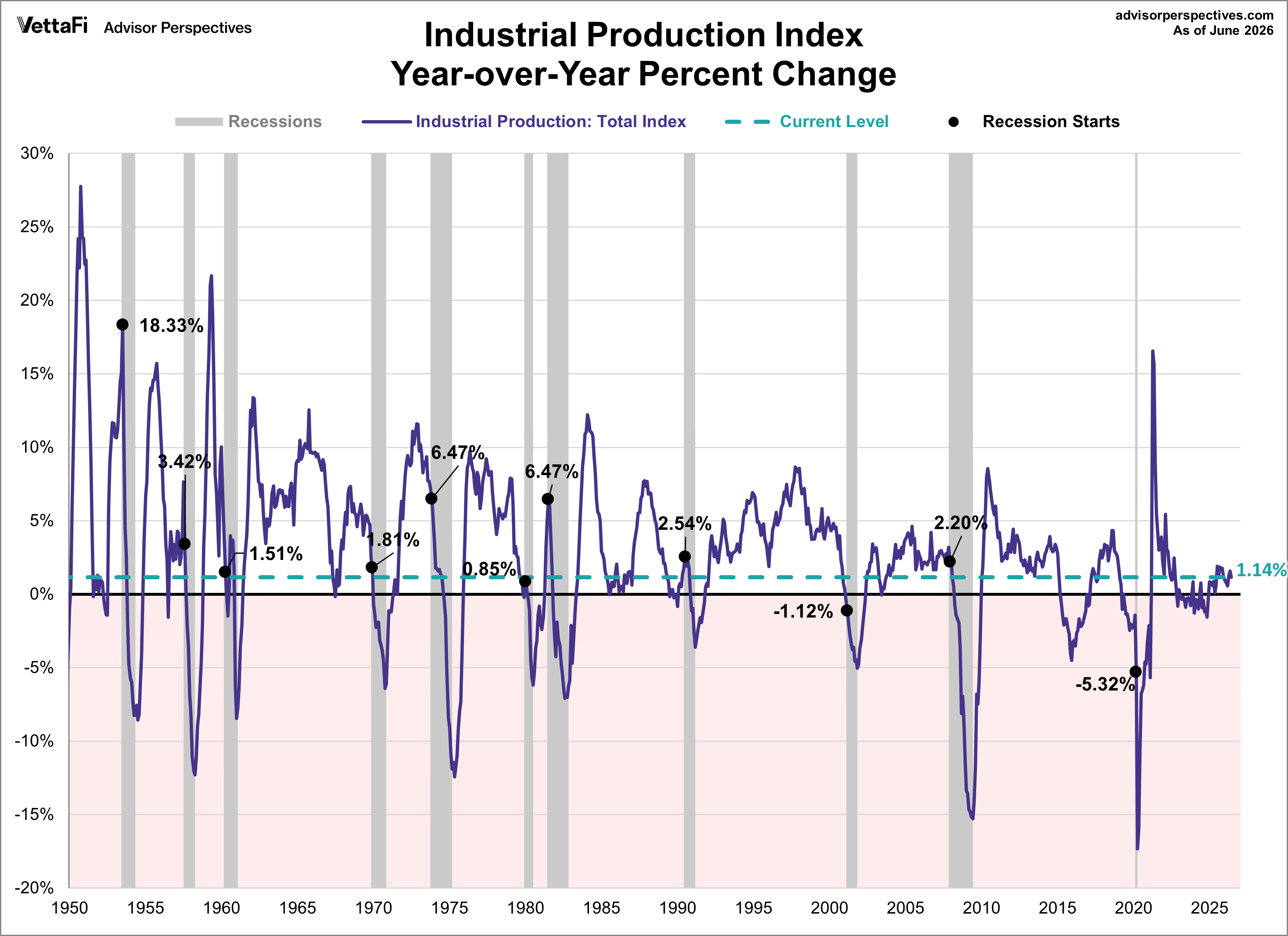 Industrial Production YoY