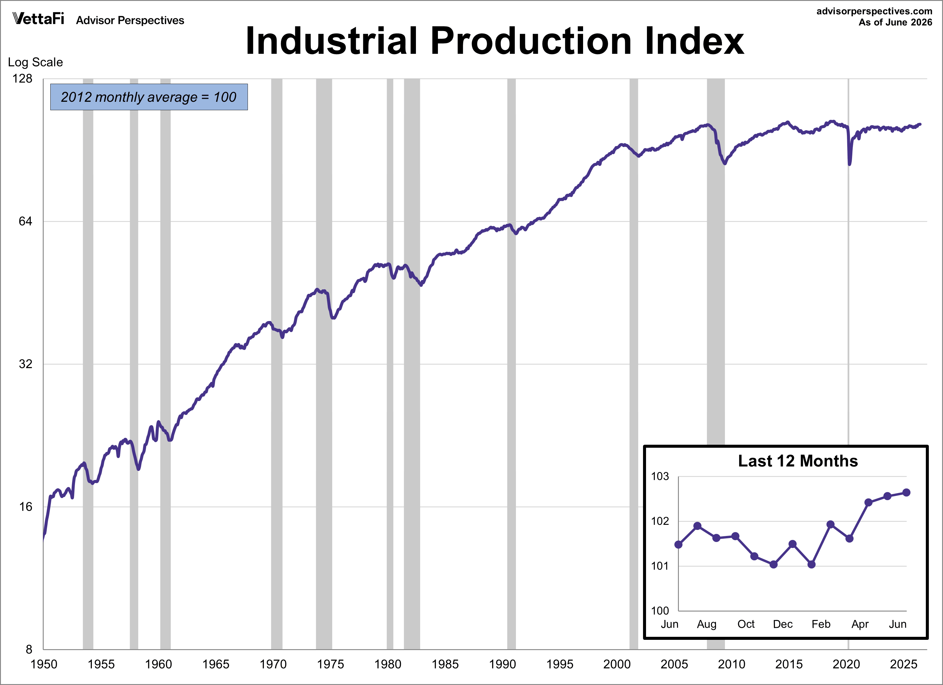 Industrial Production