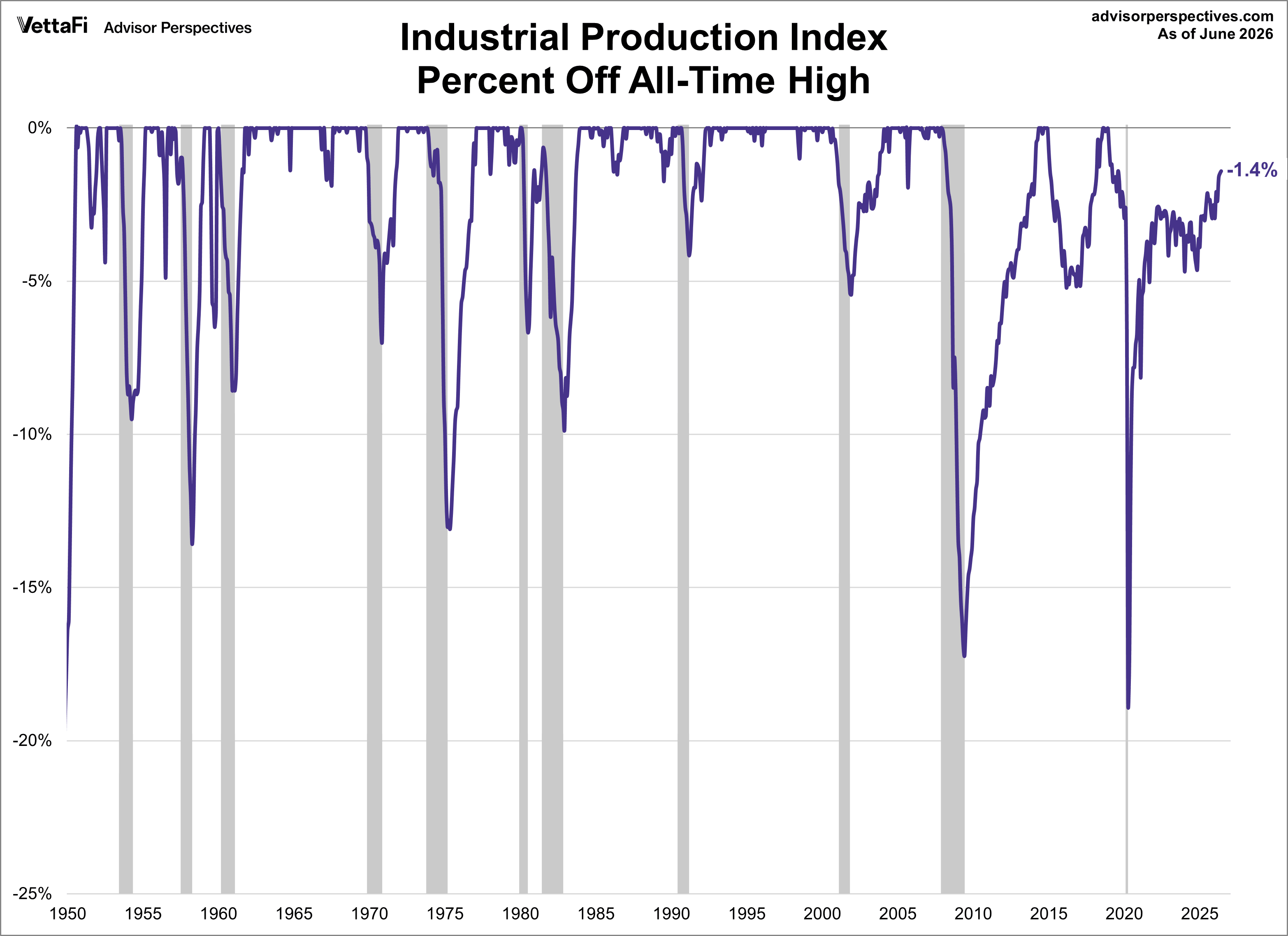 Industrial Production Percent Off Highs