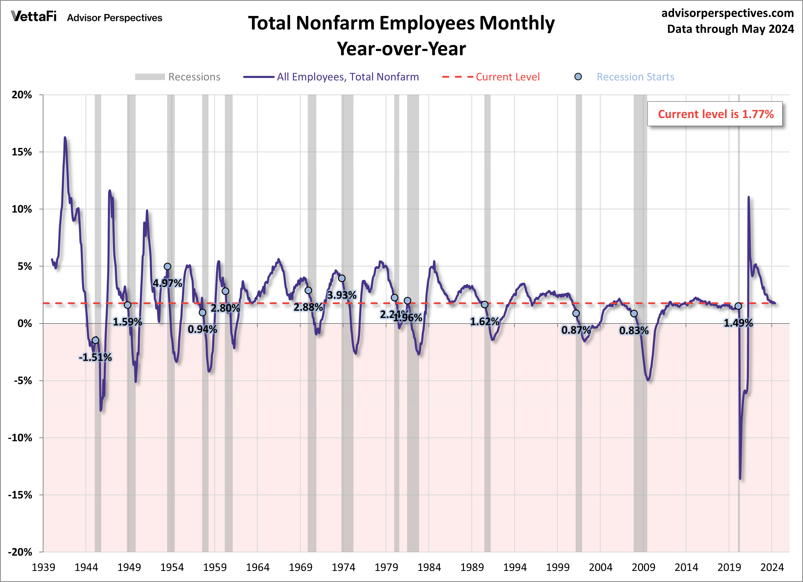 Nonfarm Payrolls YoY