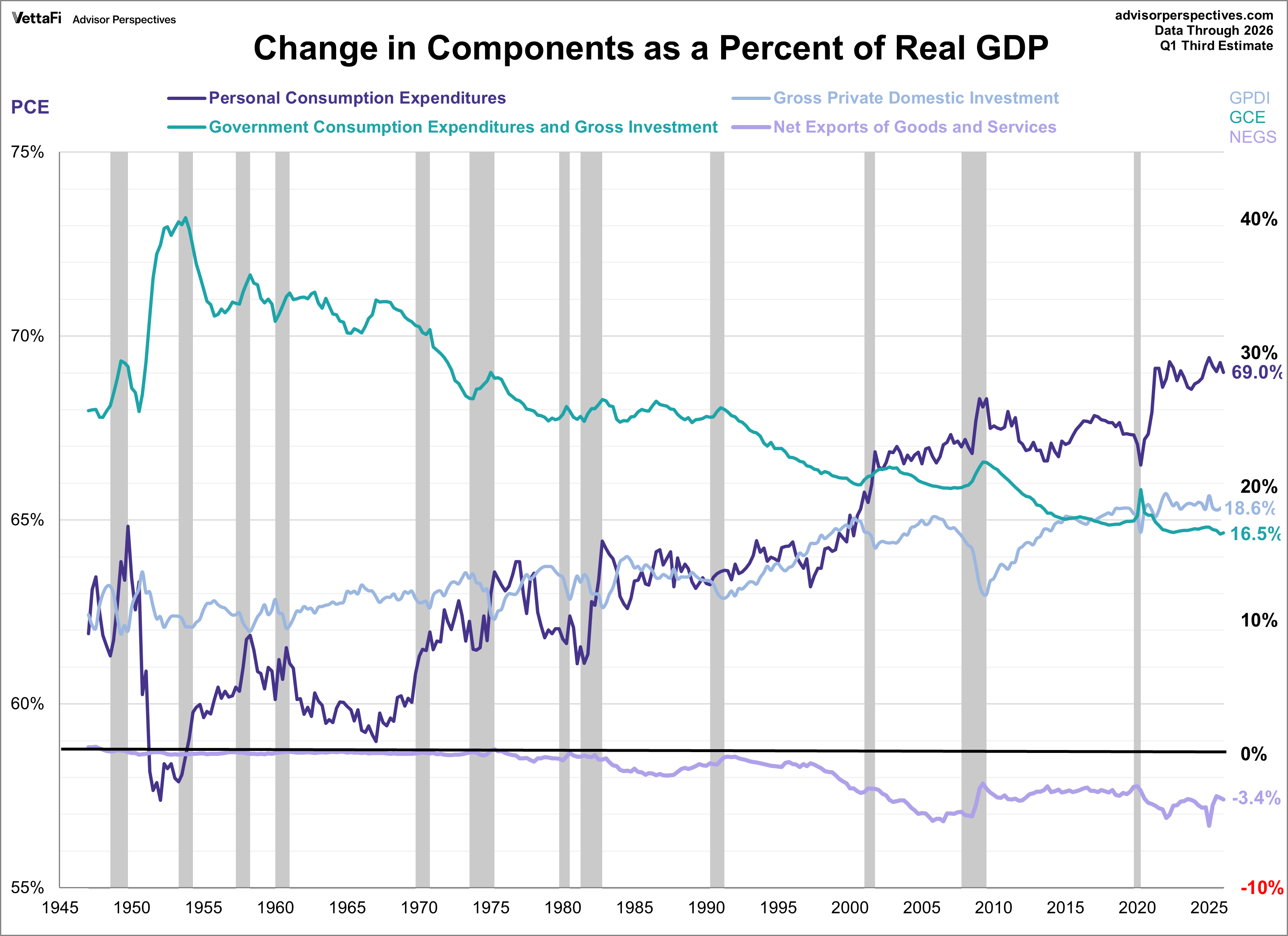 Three Components of GDP