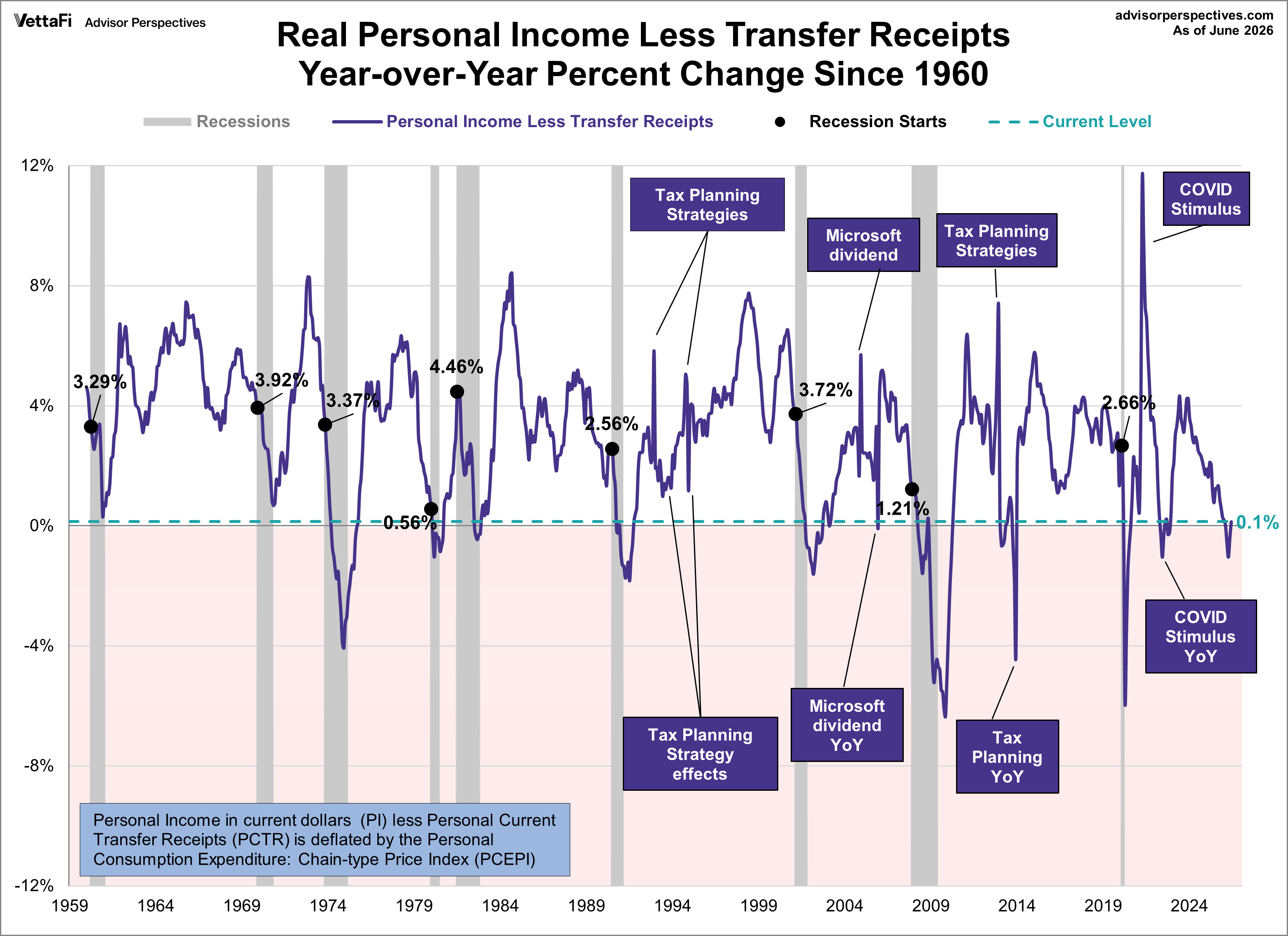 Real Personal Income YoY