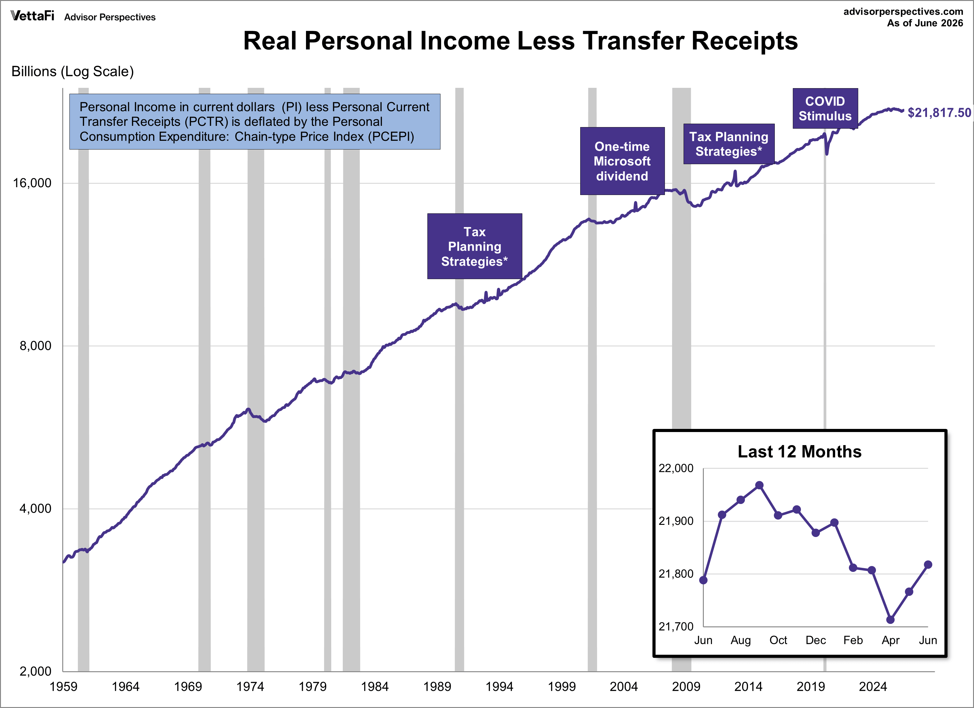 Real Personal Income