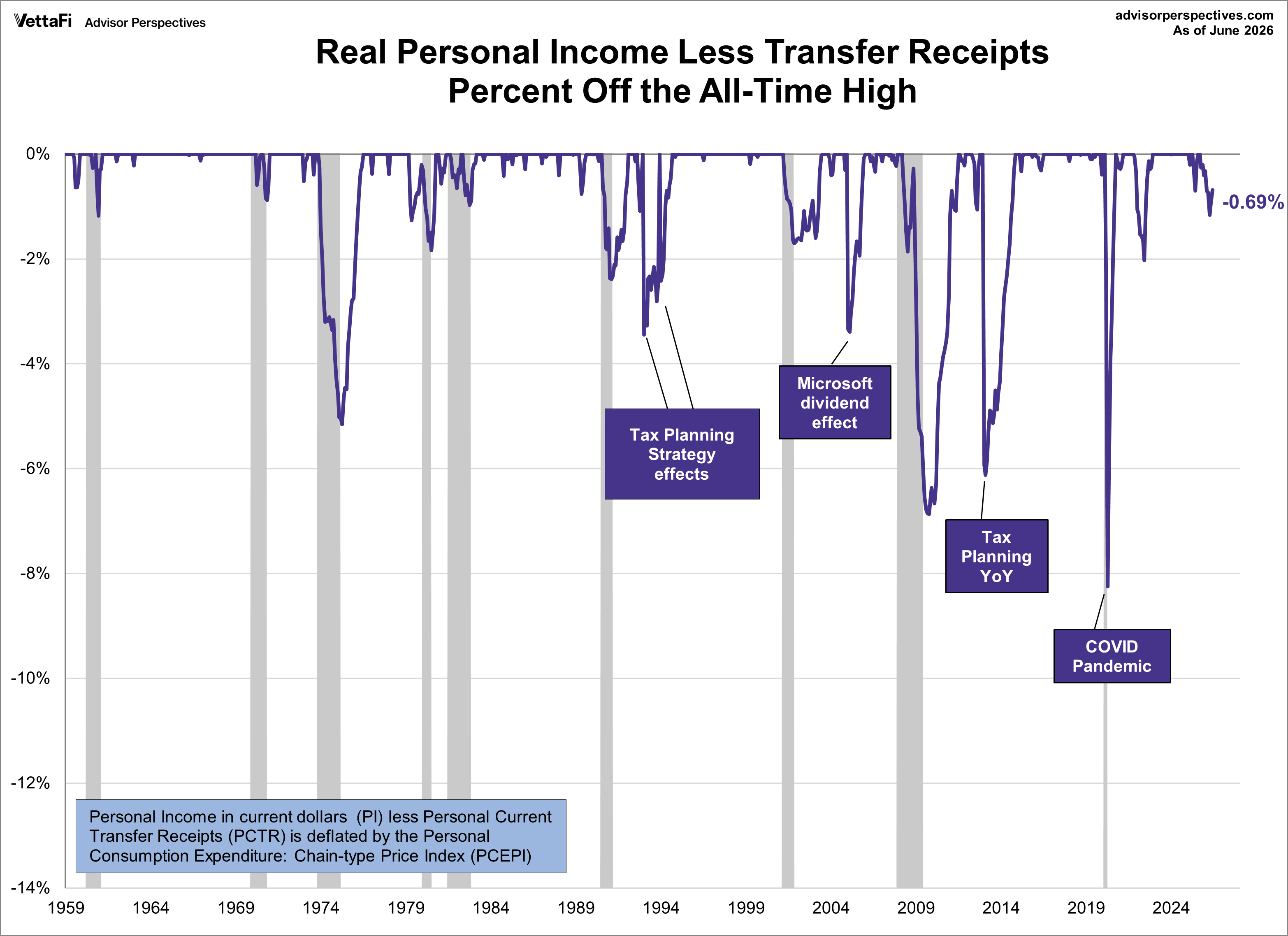 Real Personal Income Percent Off Highs