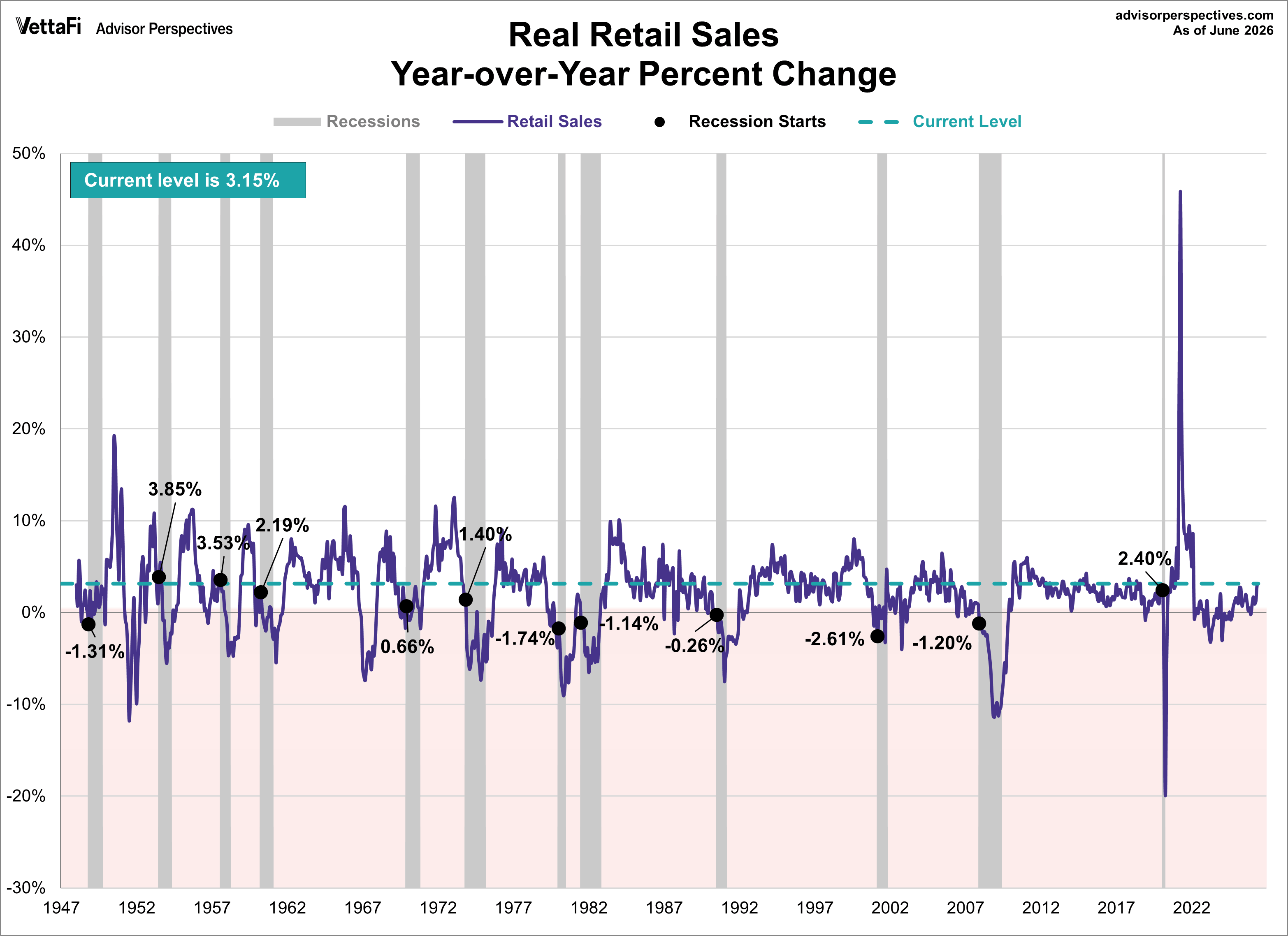 Real Retail Sales YoY