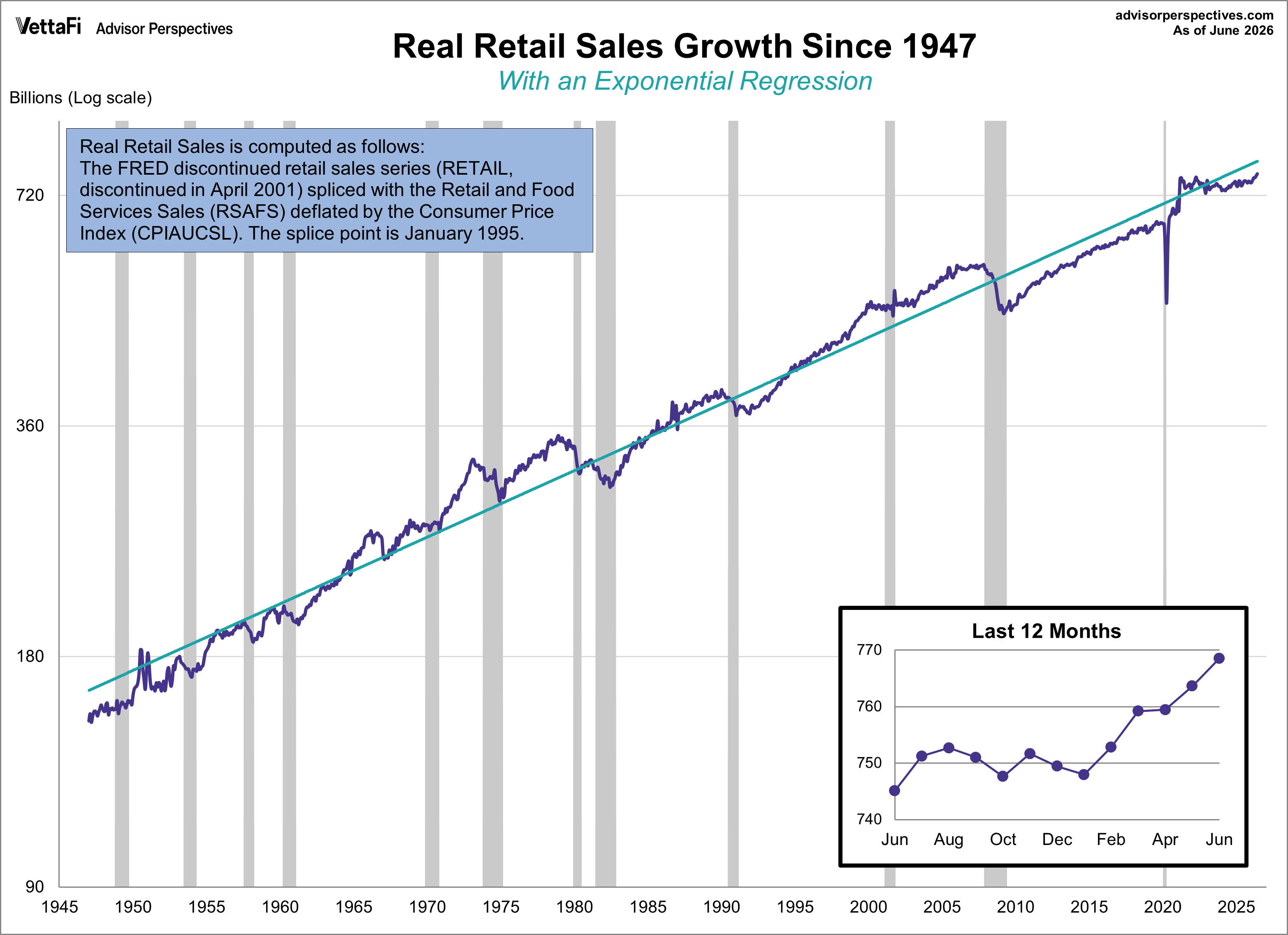 Real Retail Sales