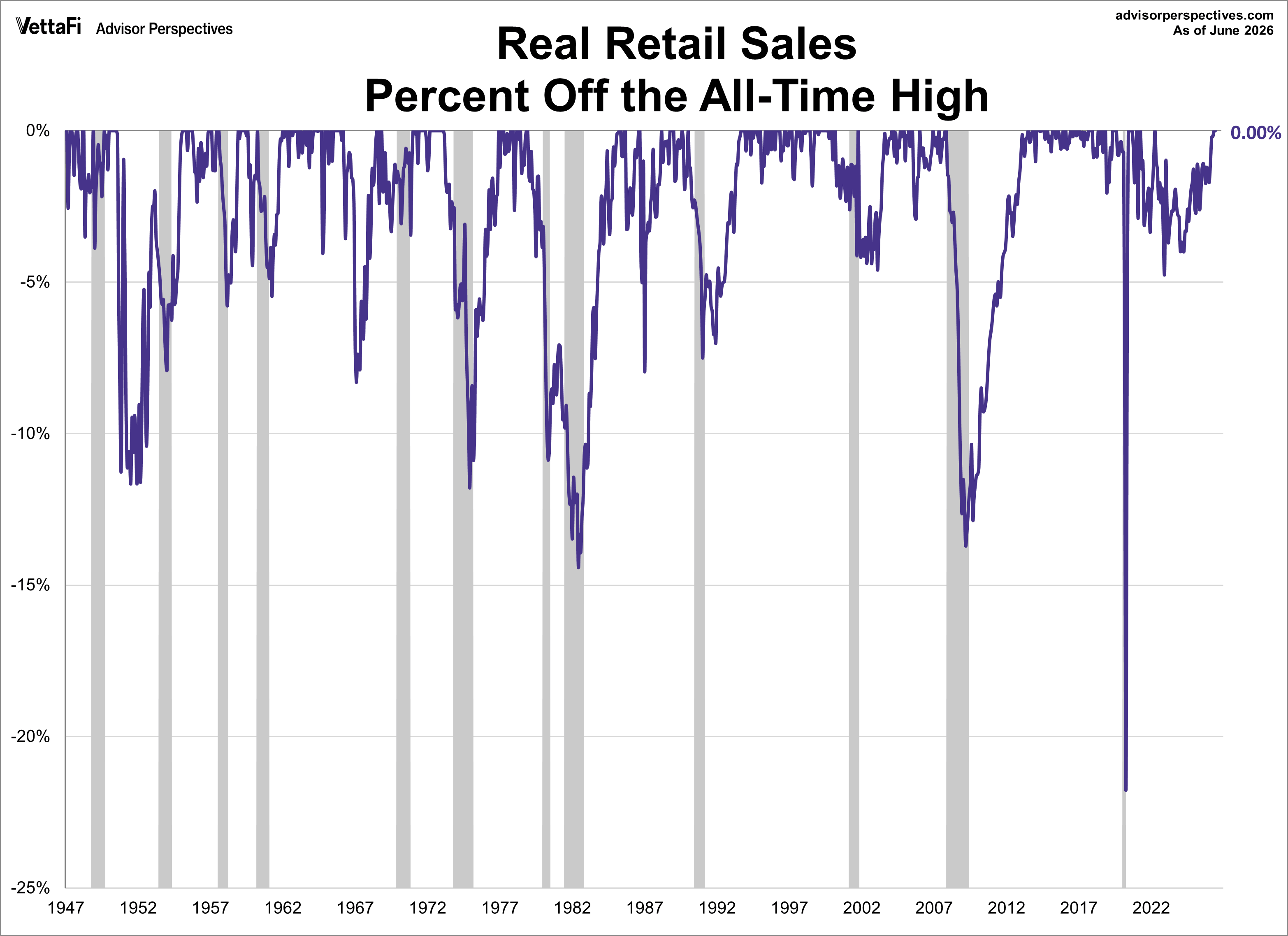 Real Retail Sales Percent Off Highs