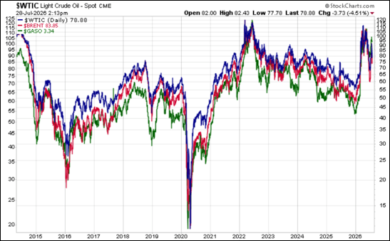 WTIC BRENT GASO