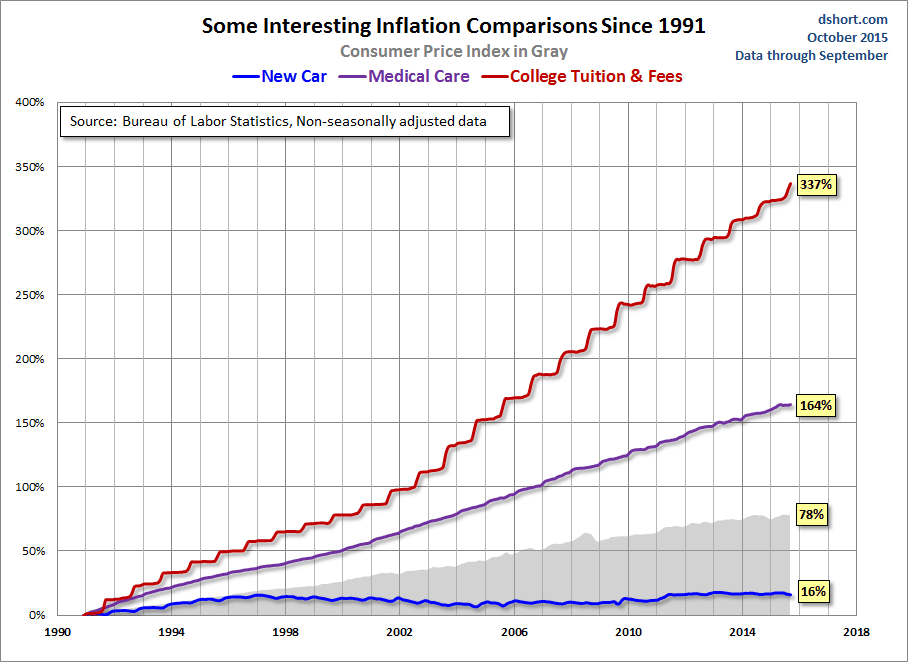 Some Price Comparisons