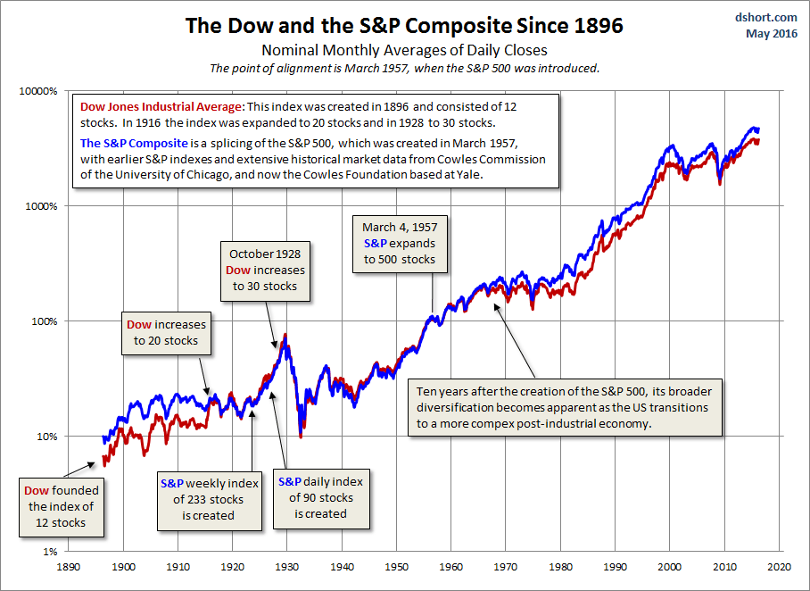 S&P Composite and Dow