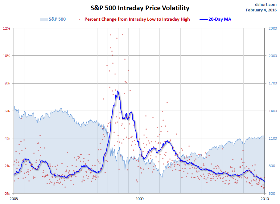 S&P 500 MAs