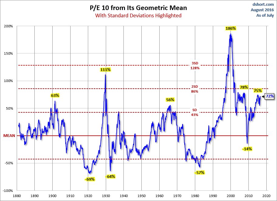 Geometric Standard Deviations