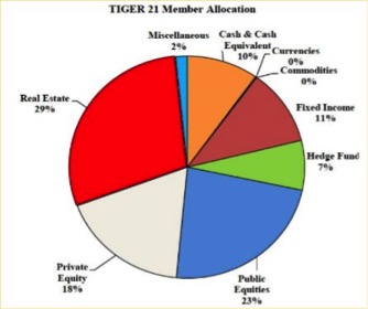 Tiger 21 Member Allocation