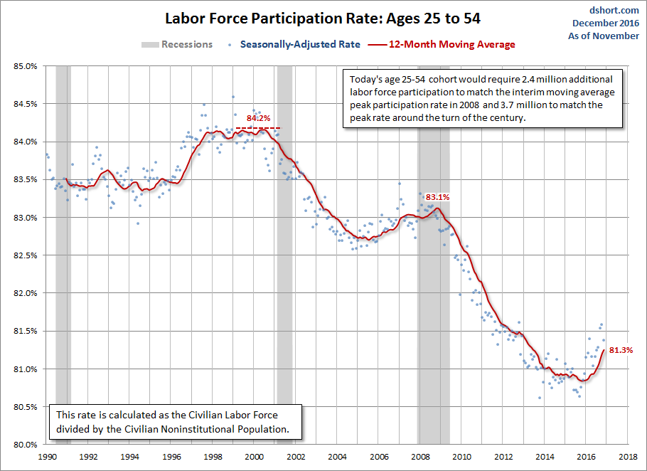 LFPR Ages 25-54