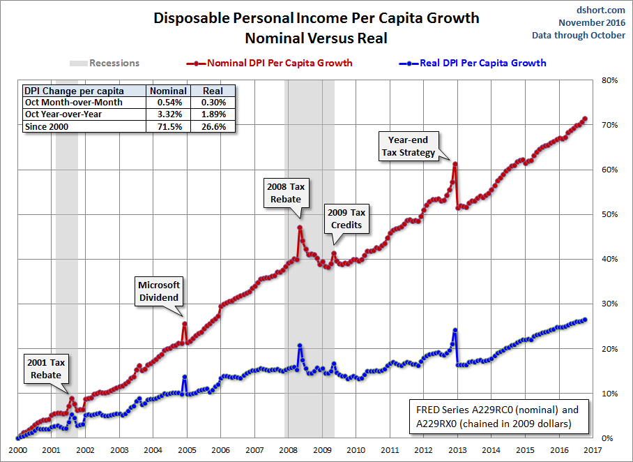 DPI per Capita Growth
