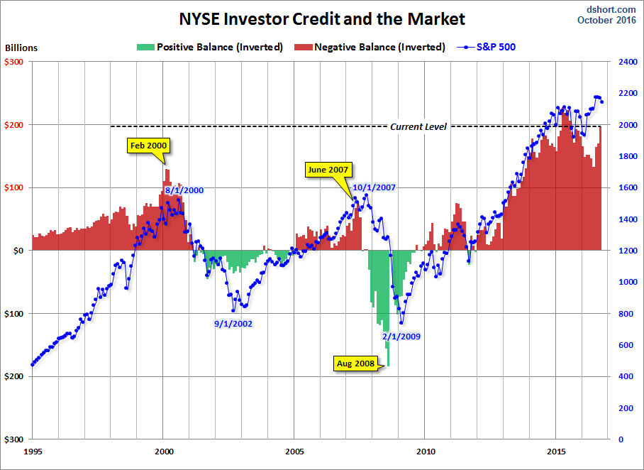 NYSE Investor Credit Inverted