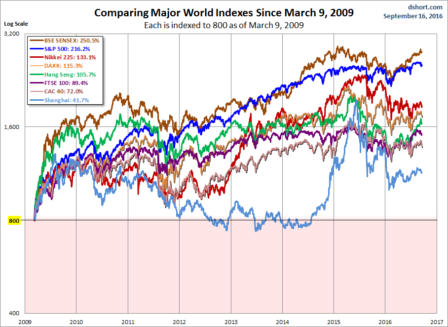 World Markets since March 2009