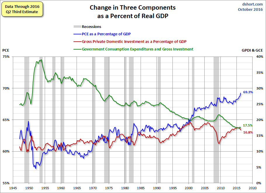 Three Components of GDP