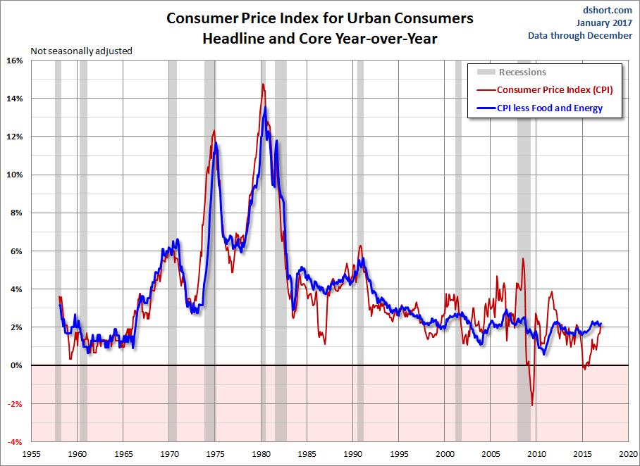 Headline and Core CPI