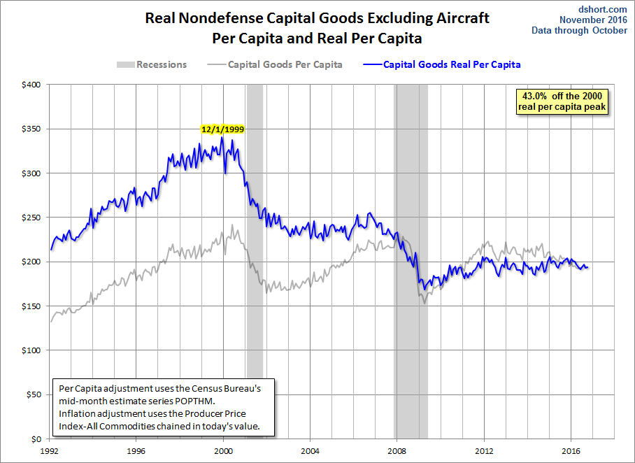 Core Capex per Capita