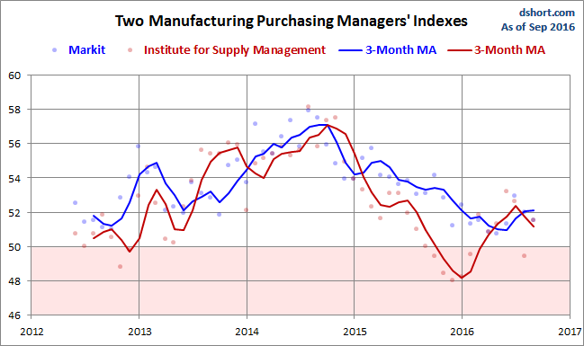 Markit and ISM Manufacturing PMI