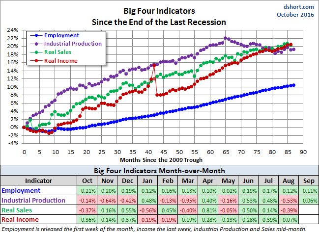 Big Four Since the 2009 Trough
