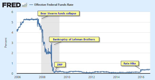 Fed Funds Rate since 2006