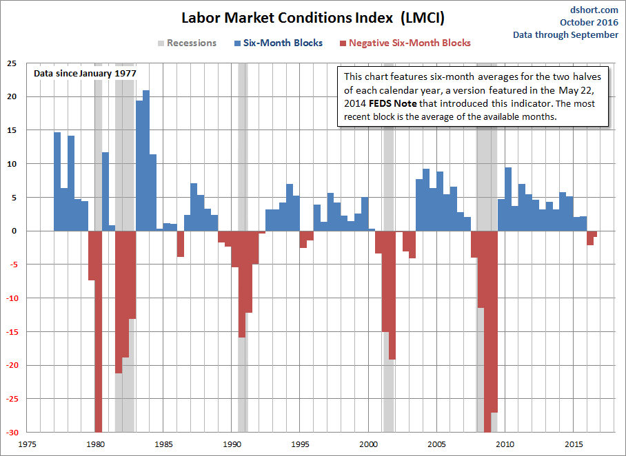 Labor Market Conditions Index 6-Month Blocks