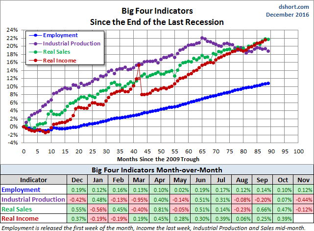 Big Four Since the 2009 Trough