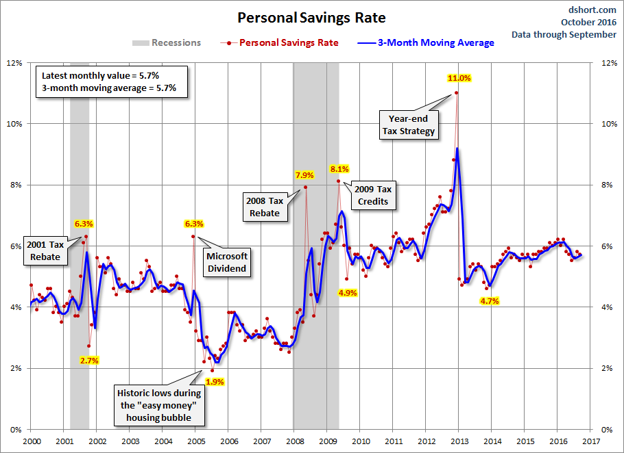 Personal Savings Rate since 2000