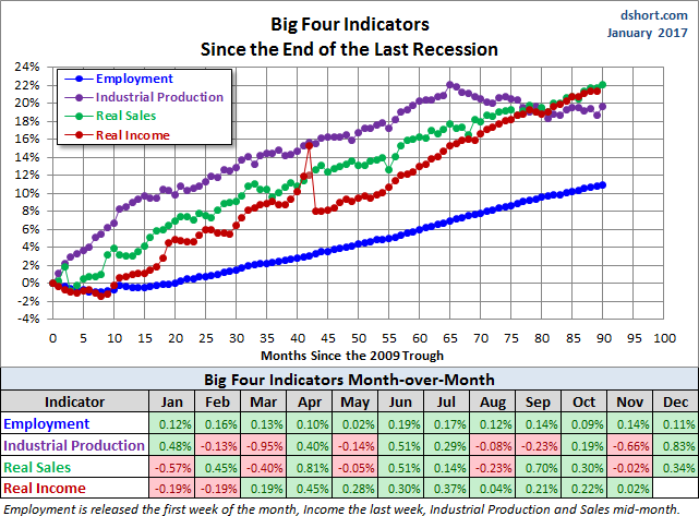 Big Four Since the 2009 Trough