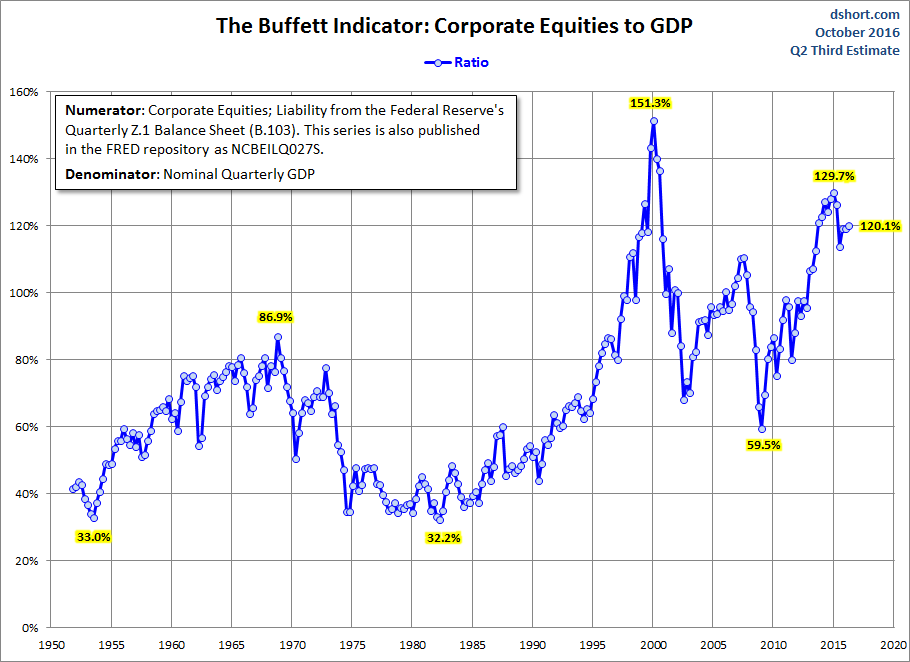 Buffett Indicator