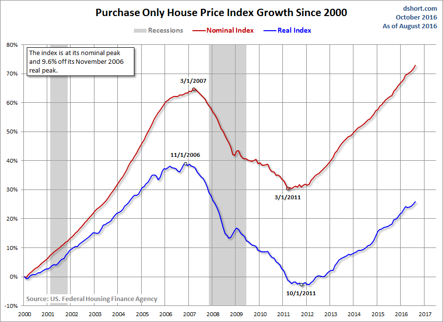 HPI Growth since 2000