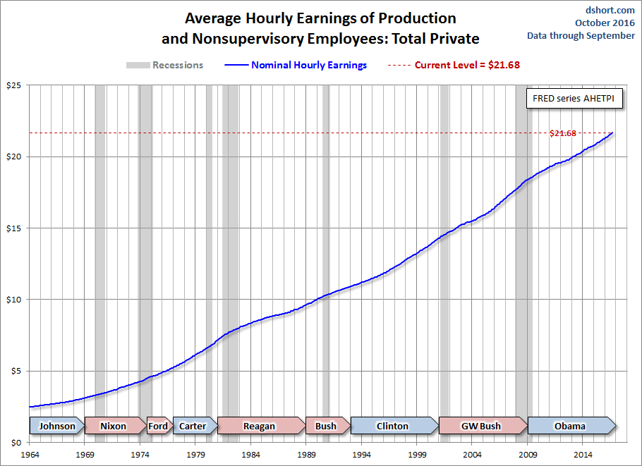 Hourly Earnings
