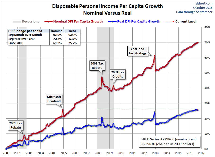 DPI per Capita Growth