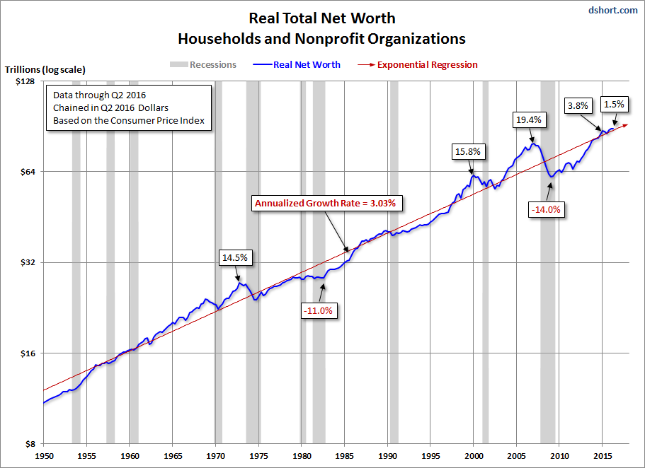 Net Worth Trends