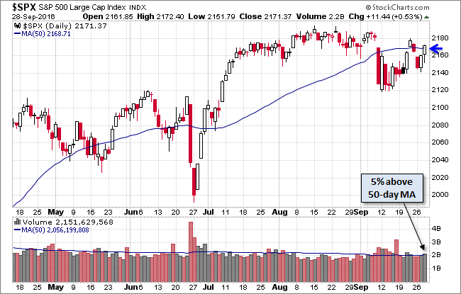 S&P 500