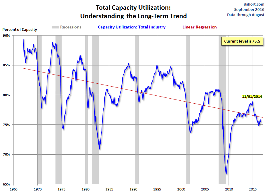 Capacity Utilization