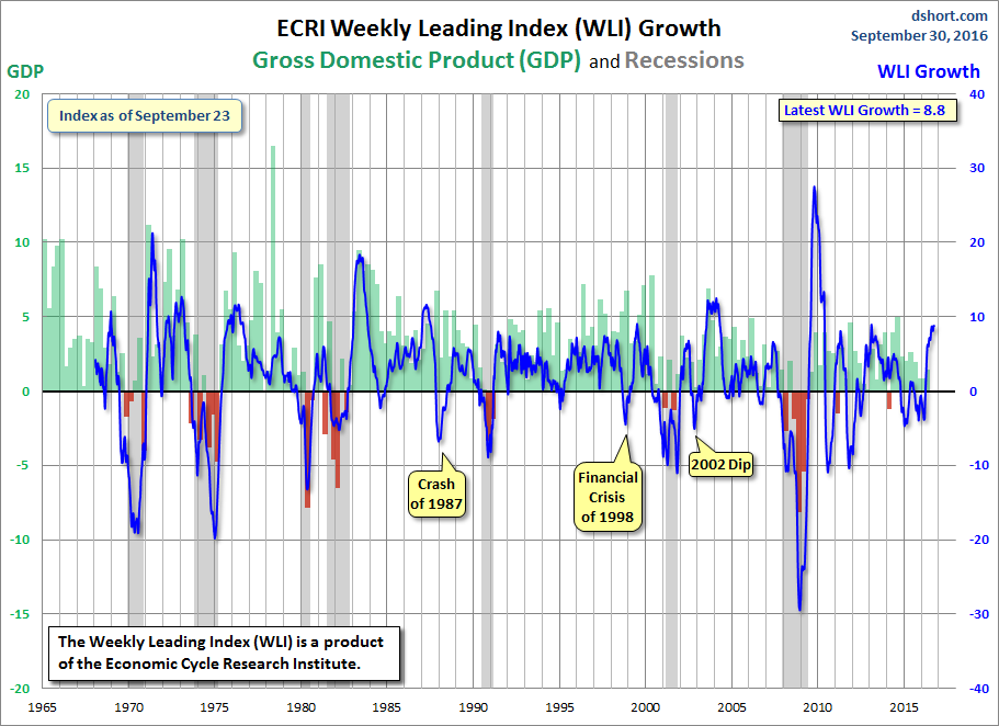 WLI Growth since 1965
