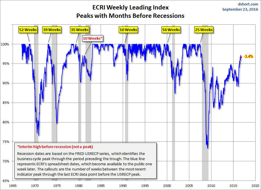 WLI Percent off Peak